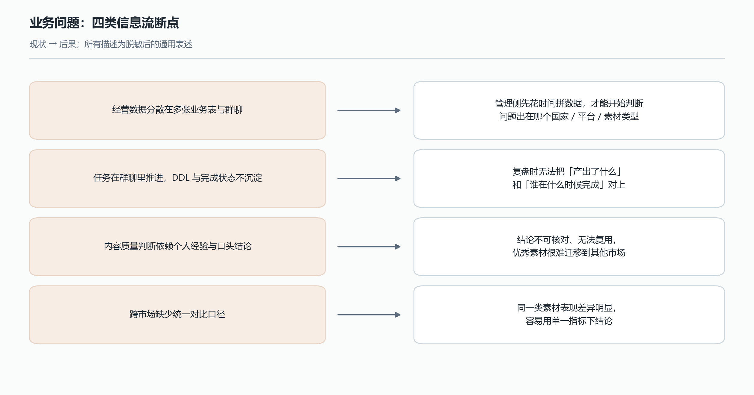 业务信息分散及其影响，脱敏重绘示意图